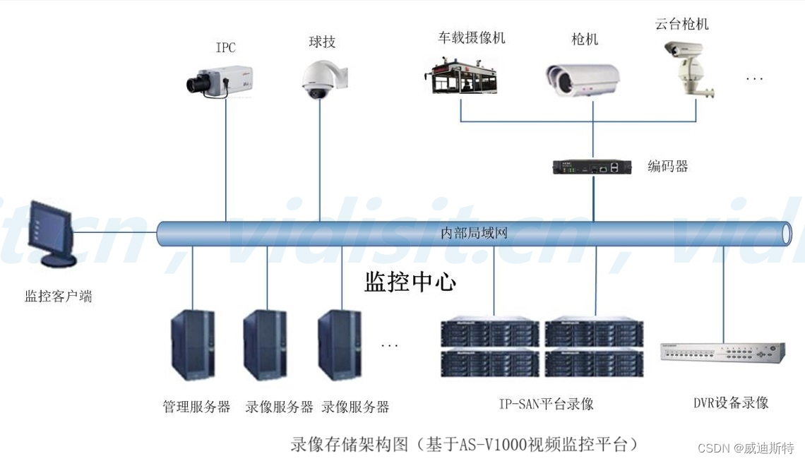 项目解决方案：市小区高清视频监控平台联网整合设计方案(上)