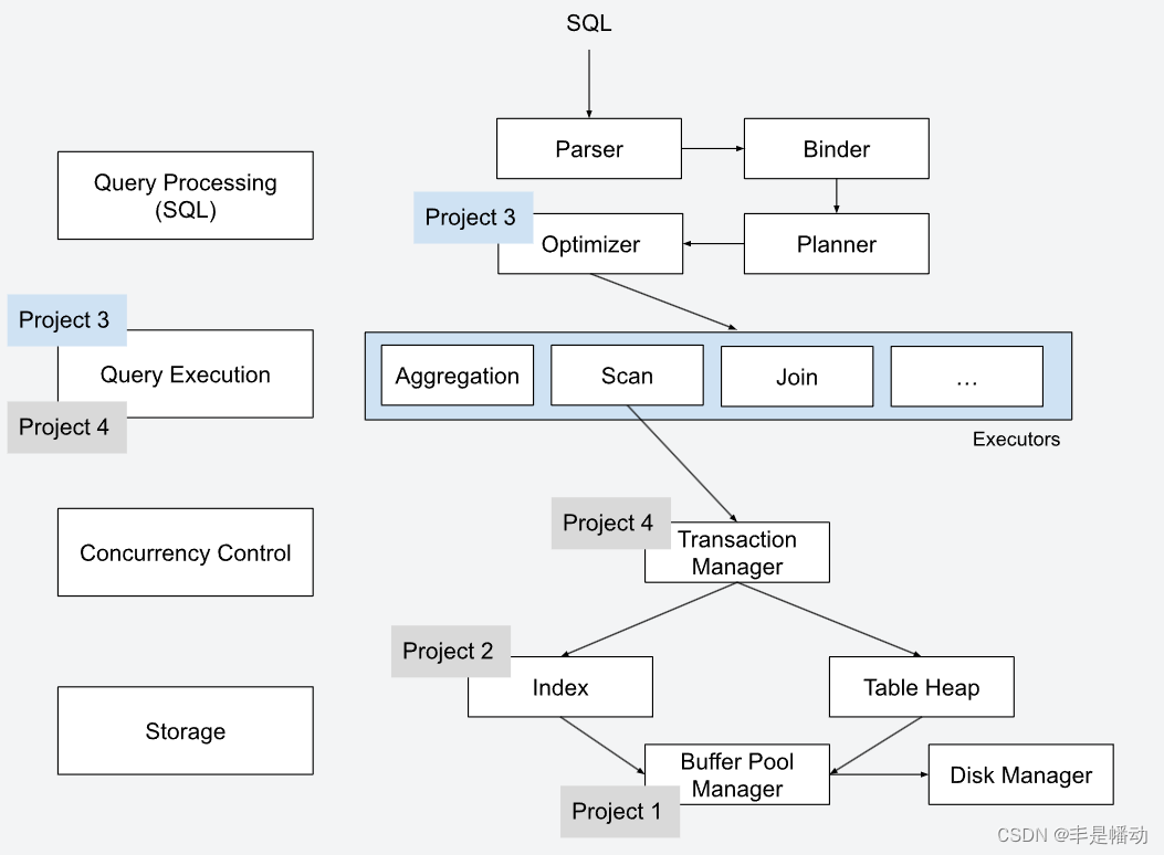 cmu15445 2023fall project3 详细过程（上）QUERY EXECUTION