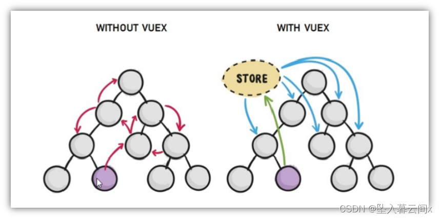 <span style='color:red;'>Vue</span>基础<span style='color:red;'>之</span><span style='color:red;'>Vuex</span><span style='color:red;'>状态</span><span style='color:red;'>管理</span>