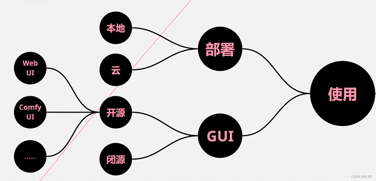 最强文生图跨模态大模型：Stable Diffusion