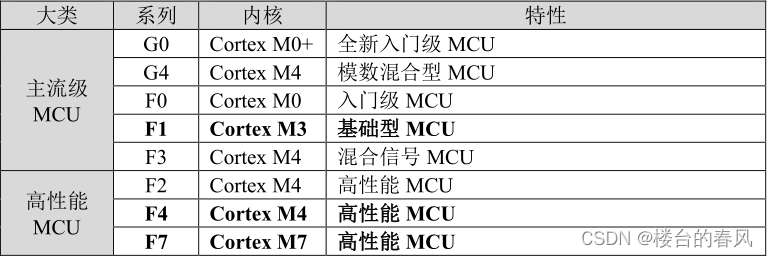 STM32类别概述、下载<span style='color:red;'>程序</span>及<span style='color:red;'>启动</span><span style='color:red;'>过程</span>分析