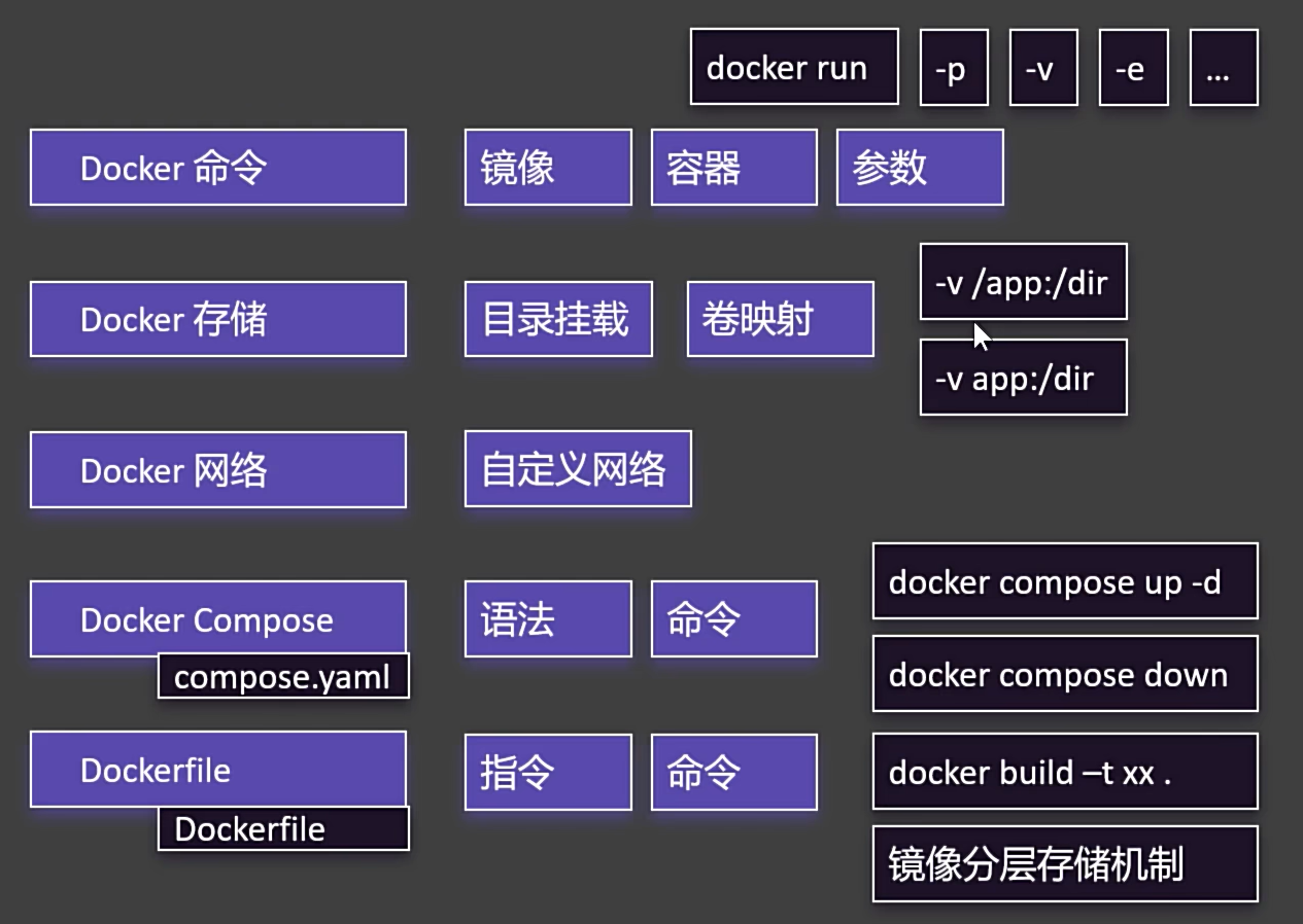  Docker 一篇到位