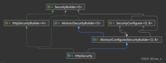 HttpSecurity的“族谱及社会关系”