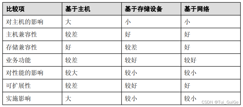 几种存储虚拟化技术的比较