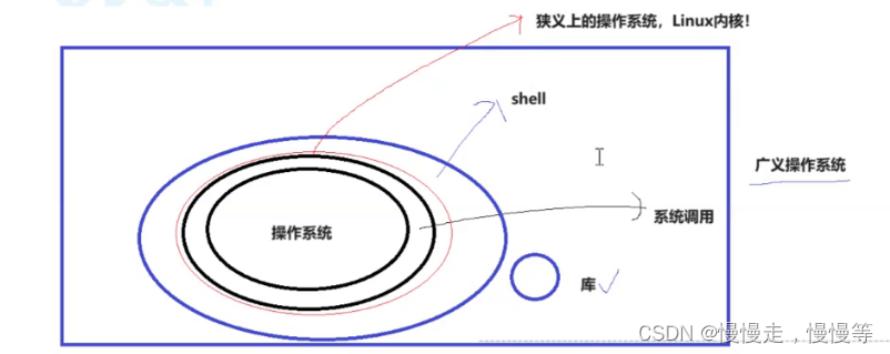 冯诺依曼体系与操作系统的理解