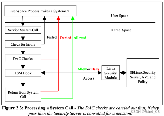 <span style='color:red;'>SELinux</span> 基本<span style='color:red;'>原理</span>