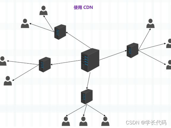 使用CDN