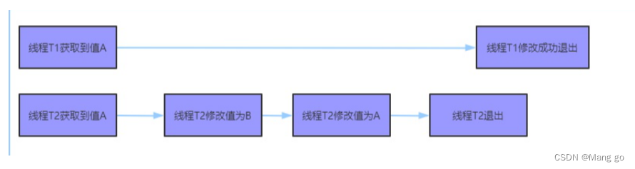 多线程——CAS