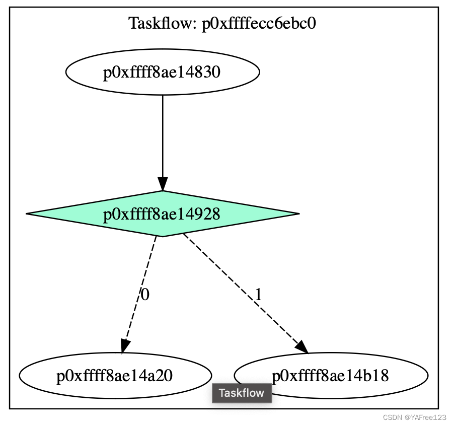 Taskflow：条件任务（Conditional Tasking）