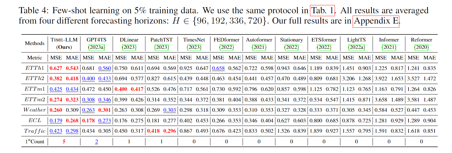 论文阅读 - TIME-LLM: TIME SERIES FORECASTING BY REPROGRAMMING LARGE LANGUAGE MODELS