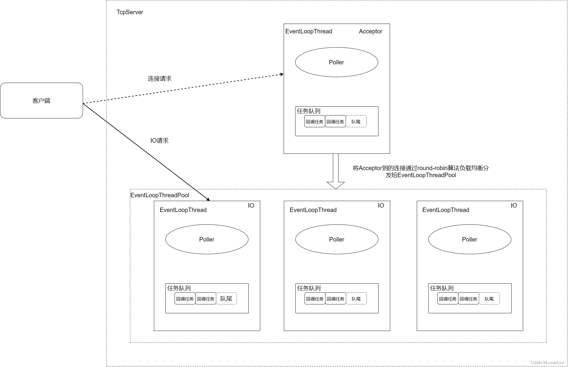 TcpServer的架构