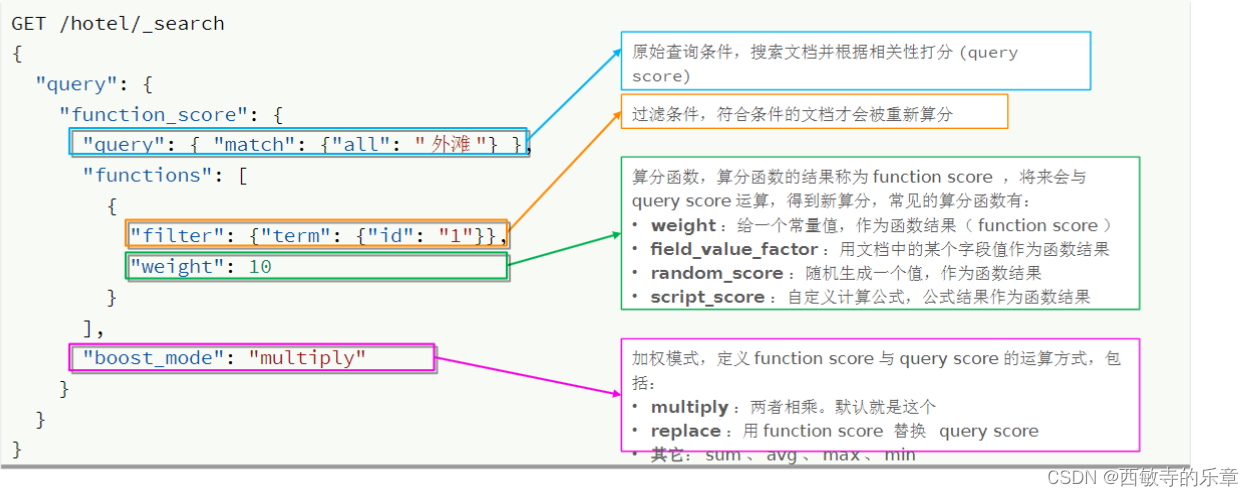 ElasticSearch入门到掌握（2）