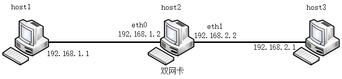 Linux配置两个局域网间的网络转发