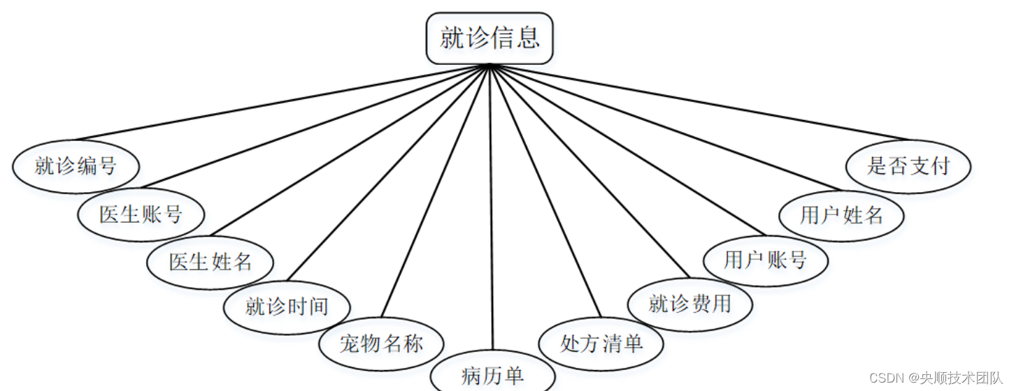 图4-2就诊信息实体图