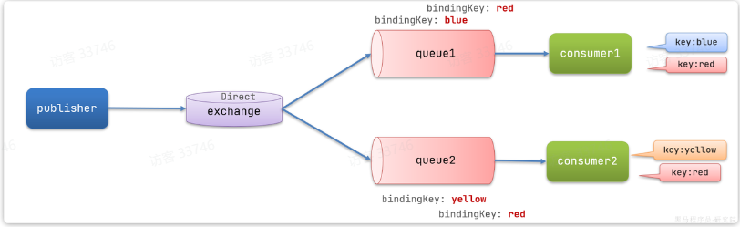 <span style='color:red;'>RabbitMQ</span> - <span style='color:red;'>05</span> - Direct<span style='color:red;'>交换机</span>