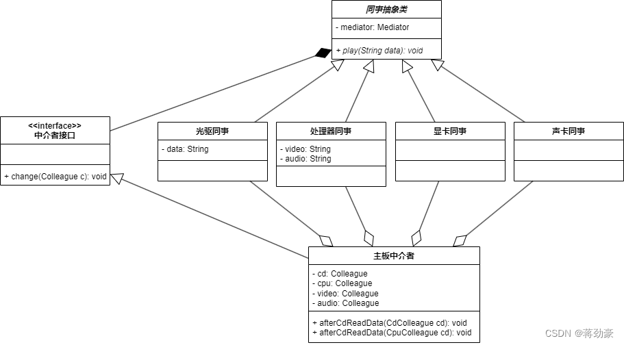 <span style='color:red;'>设计</span><span style='color:red;'>模式</span>-行为型-<span style='color:red;'>中介</span><span style='color:red;'>者</span><span style='color:red;'>模式</span>-<span style='color:red;'>Mediator</span>