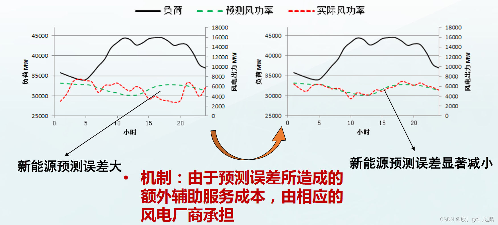 新能源行业必会基础知识-----电力市场概论笔记-----绪论