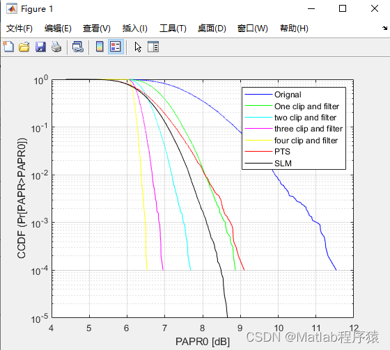 【MATLAB源码-第180期】基于matlab的PTS,SLM,CPFilter三种降低OFDM系统的PAPR仿真。