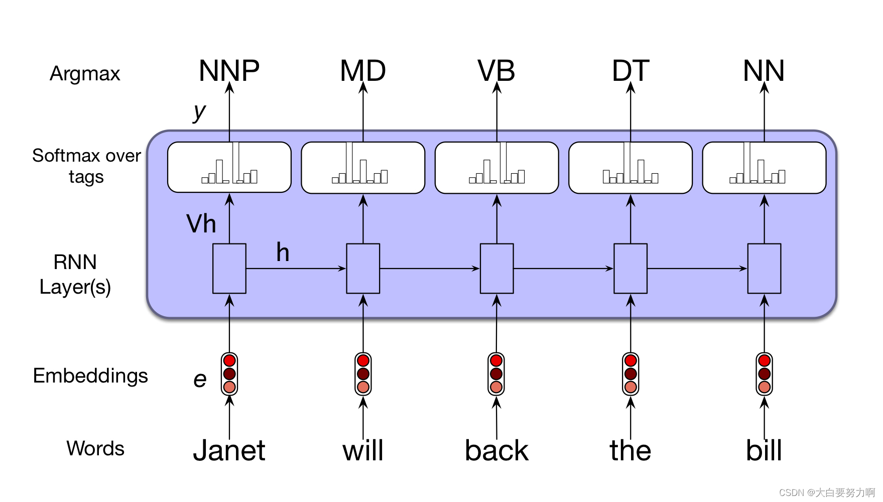 Sequence Labeling