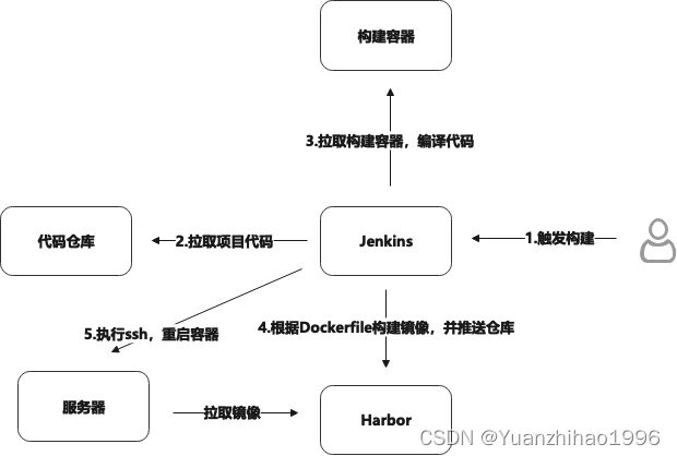 Jenkins Pipeline实现Golang项目的CI/CD