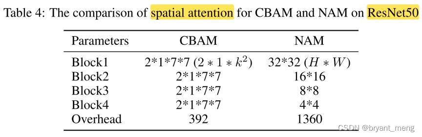 【NAM】《NAM：Normalization-based Attention Module》