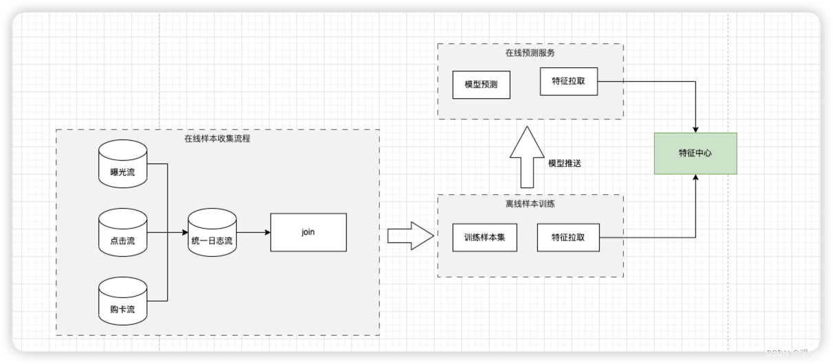 【沉淀之华】从0到1实现用户推荐 - 实时特征系统构建，包含特征计算，特征存储，特征查询，特征补偿超详细思路分享