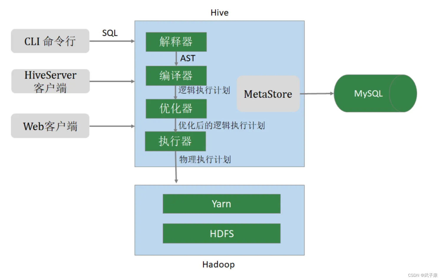 Hadoop-12-Hive 基本介绍 下载安装配置 MariaDB安装 3台云服务Hadoop集群 架构图 对比SQL HQL-CSDN博客