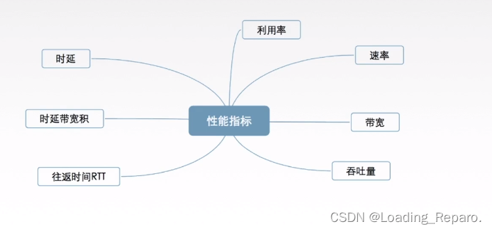 考研2024226114性能指标1115性能指标2