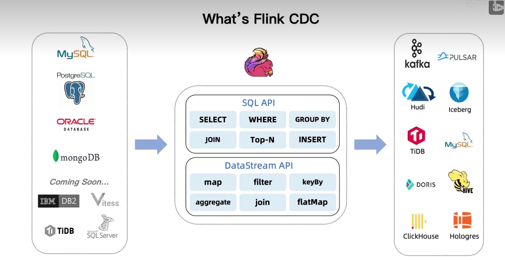 Flink <span style='color:red;'>CDC</span>