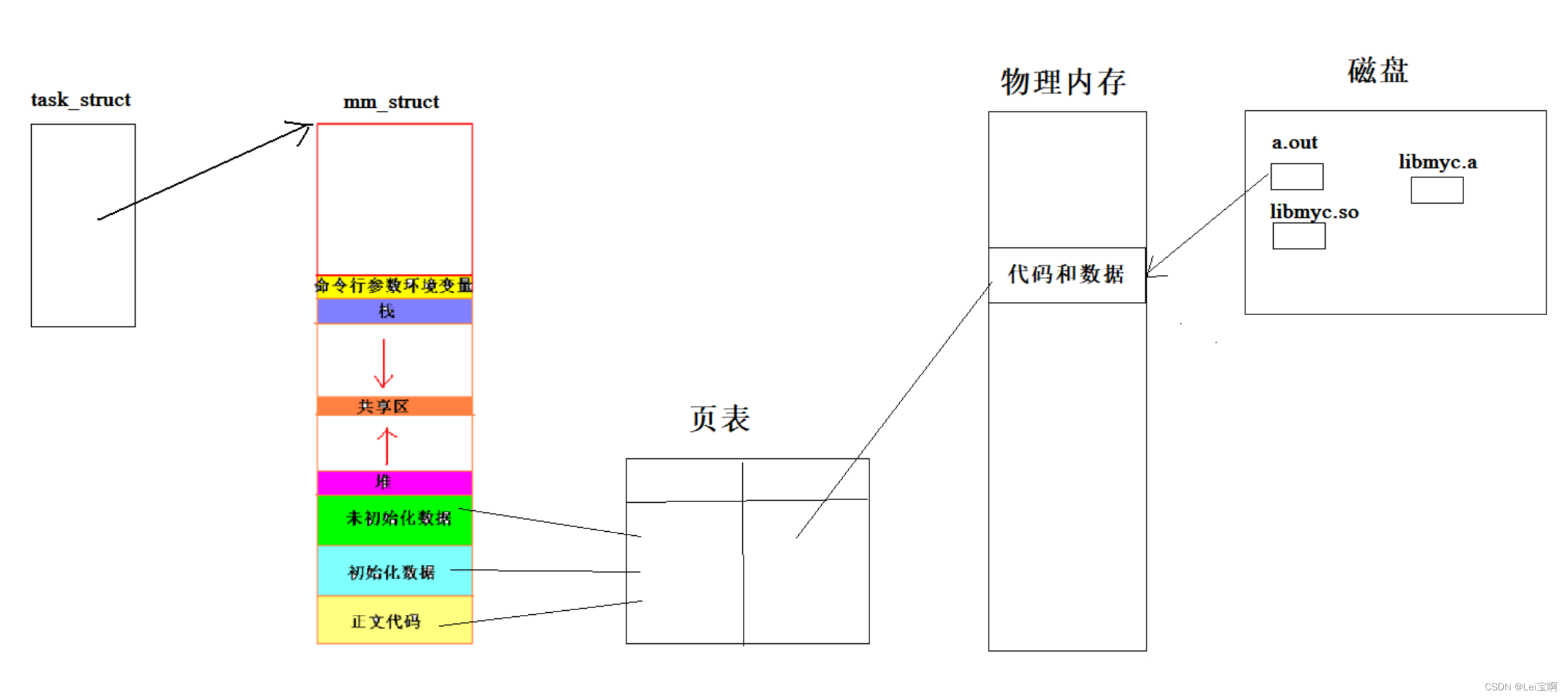 理解<span style='color:red;'>静态</span><span style='color:red;'>库</span>、<span style='color:red;'>动态</span><span style='color:red;'>库</span><span style='color:red;'>加</span><span style='color:red;'>载</span>