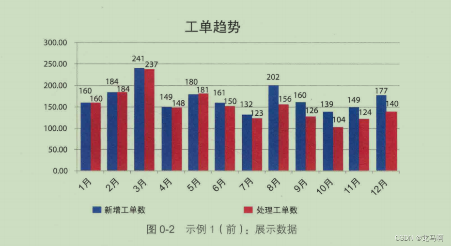 数据分析数据 -（用数据讲故事）