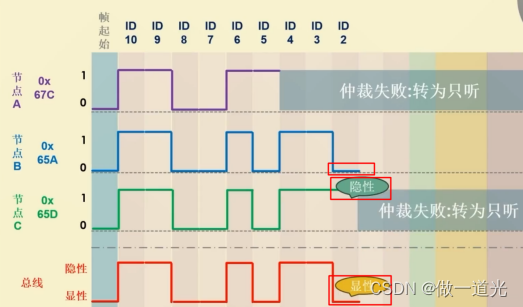 CAN报文总线仲裁机制