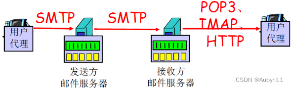 计算机网络——11EMail