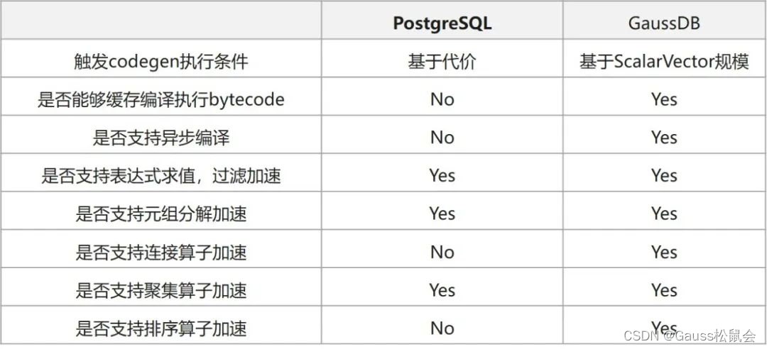 LLVM技术在GaussDB等数据库中的应用