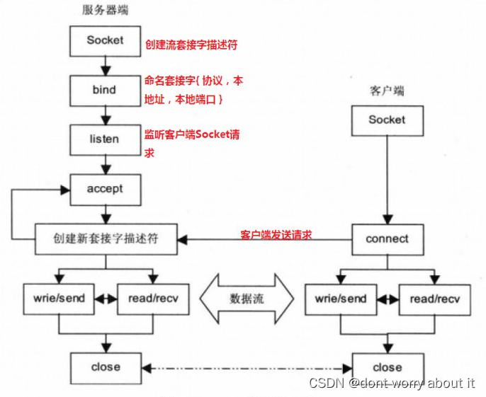 Socket实现服务器和客户端