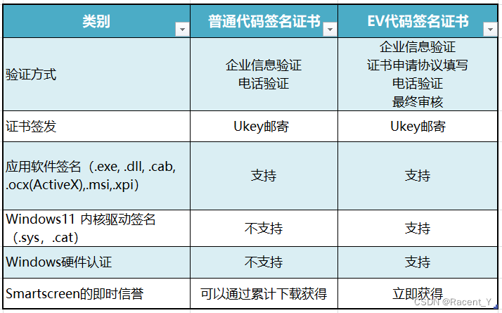 什么是代码签名证书中的“硬证书”？