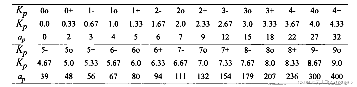 地磁指数Kp和ap的关系