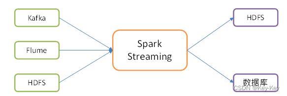 <span style='color:red;'>大</span><span style='color:red;'>数据</span>开发之<span style='color:red;'>Spark</span>（<span style='color:red;'>spark</span> streaming）