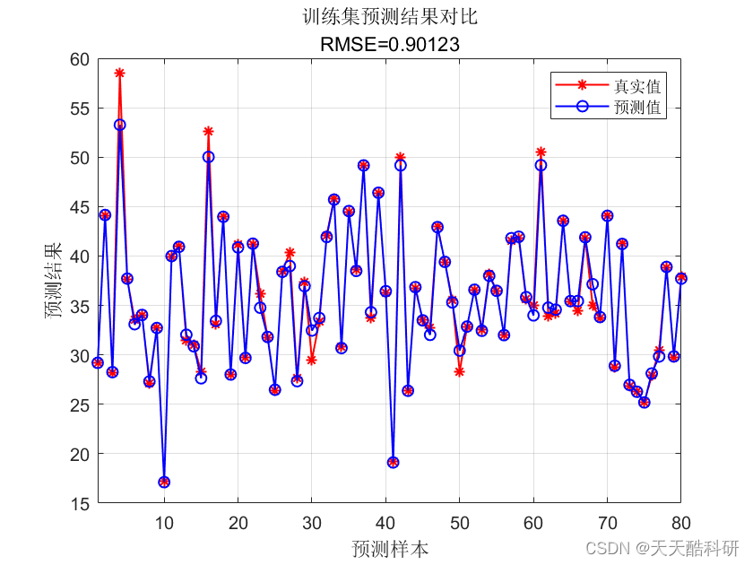 空气质量预测 | Matlab实现基于BP神经网络回归的空气质量预测模型