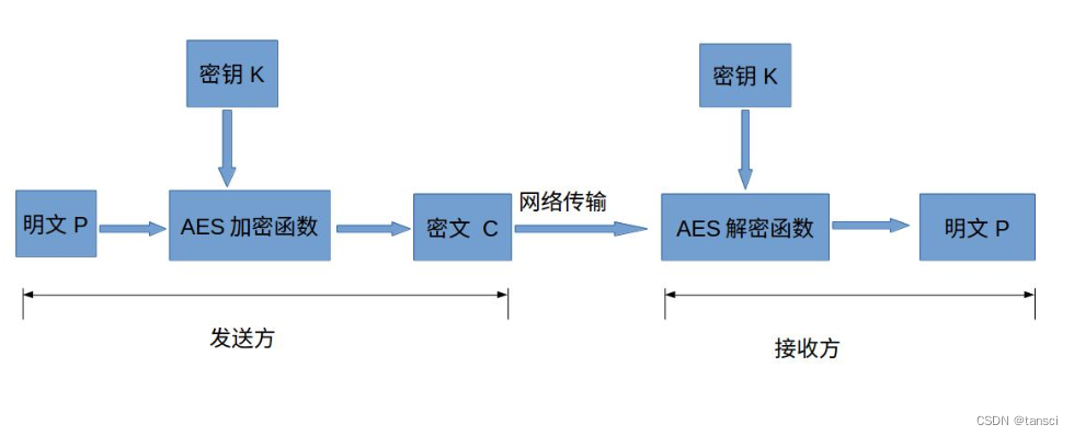 AES 加解密（包含JS、VUE、JAVA、MySQL）工具方法