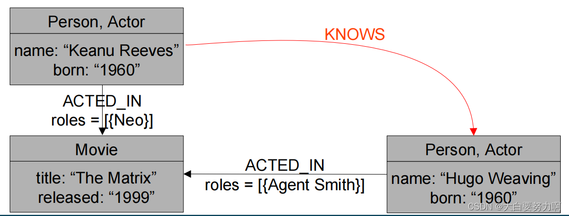 Graph Updates - adding and deleting nodes and edges