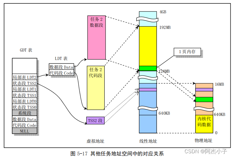 Linux内核学习——linux内核体系结构（1）