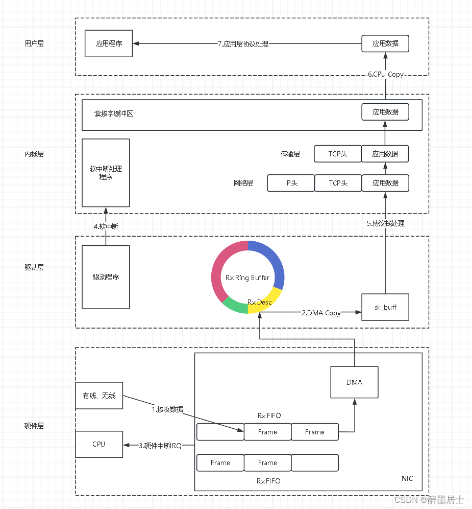 Linux内核网络