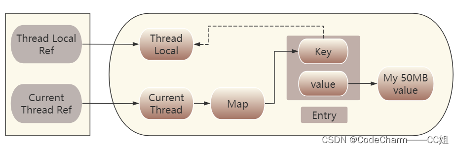 【多线程】ThreadLocal 作为类的私有静态字段实践