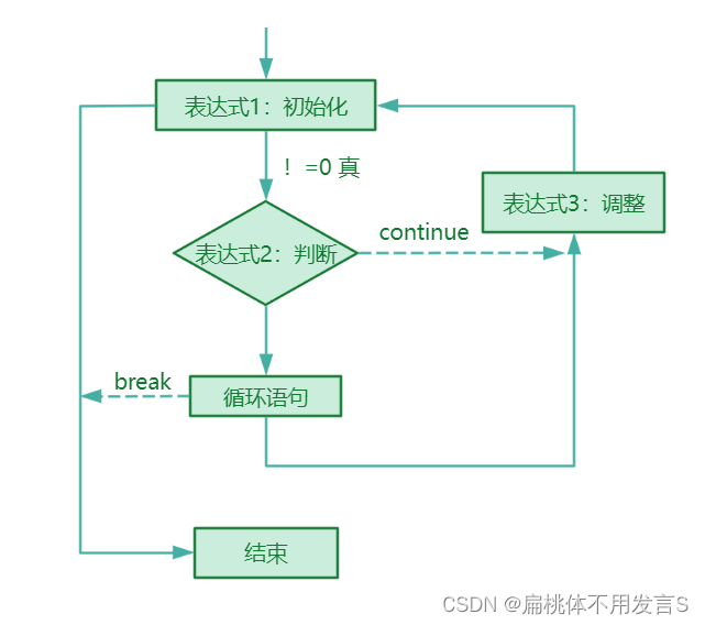 for循环流程图