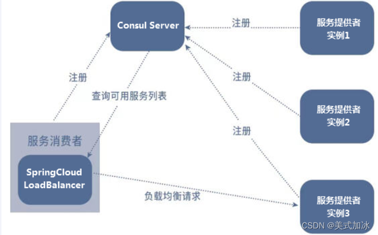 LoadBalancer （本地负载均衡）