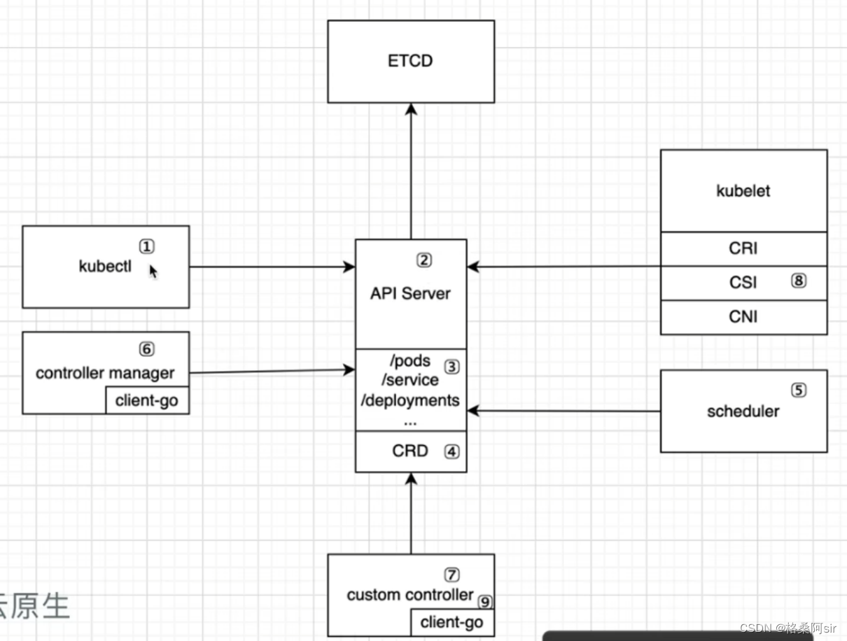 Kubernetes operator（一）client-go篇【更新中】