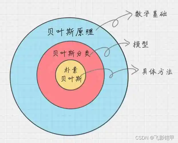 机器学习系列——（七）简单分类算法