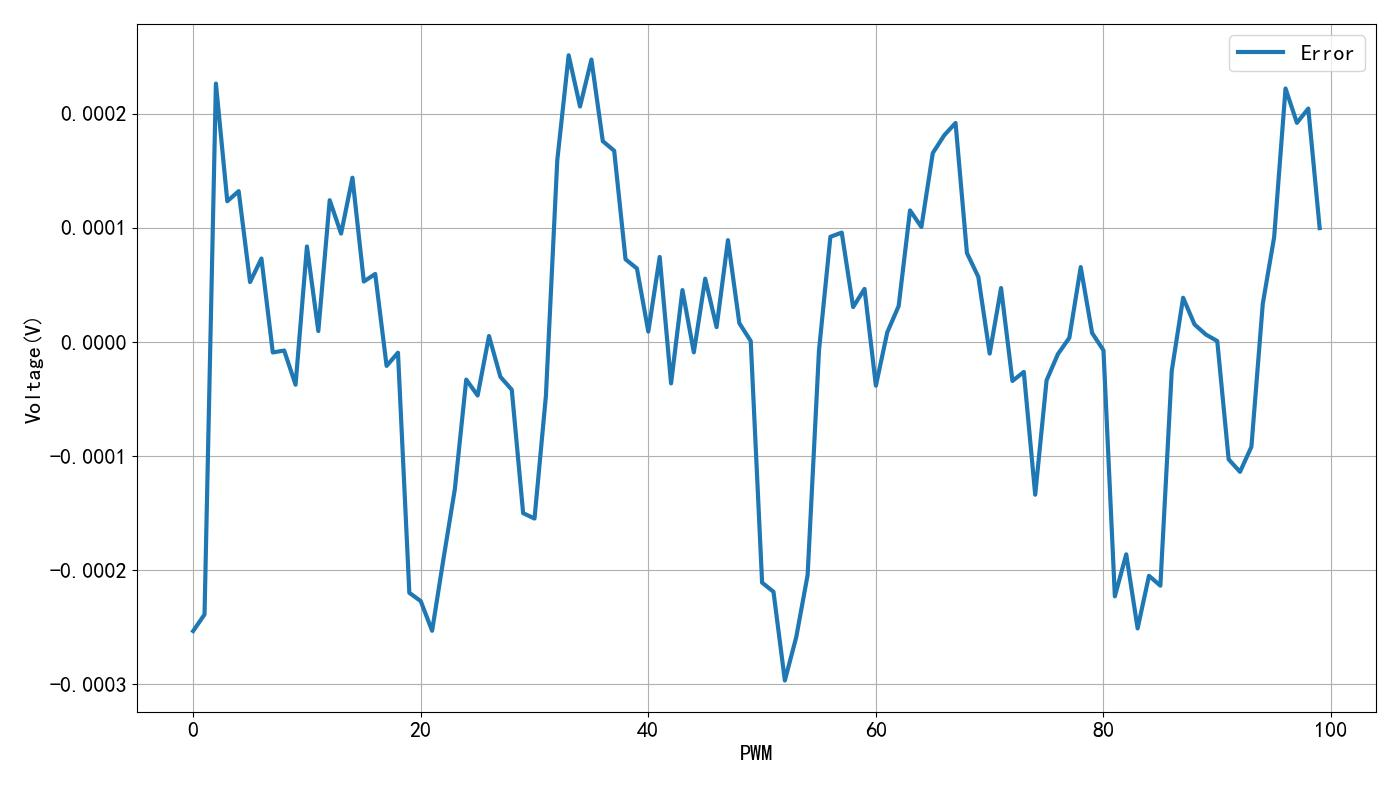 5.3 测量结果线性拟合误差