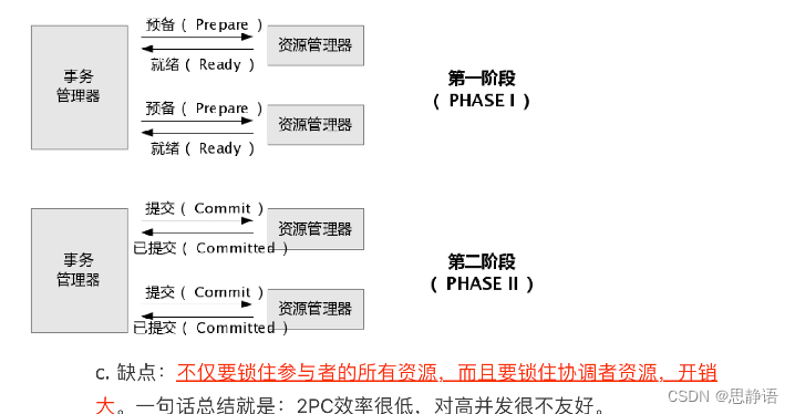 分布式事务2PC二阶段提交详解